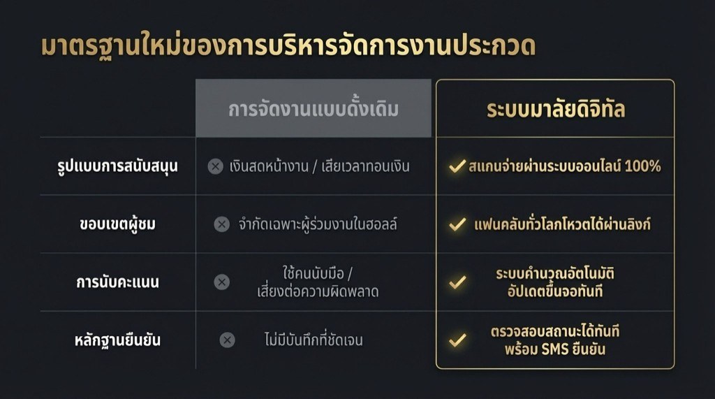 เปรียบเทียบการจัดงานแบบดั้งเดิมกับระบบมาลัยดิจิทัล