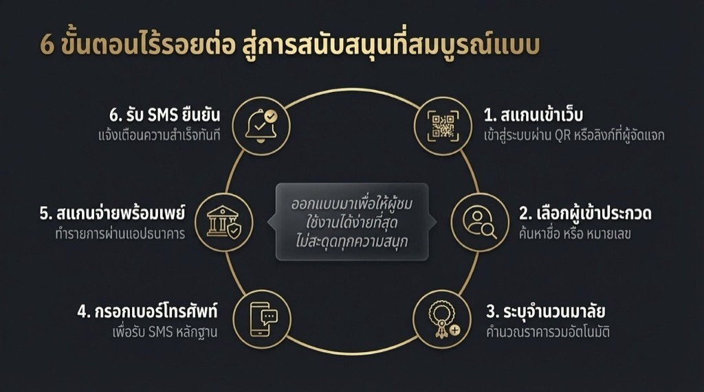 6 ขั้นตอนการสนับสนุนผู้เข้าประกวด