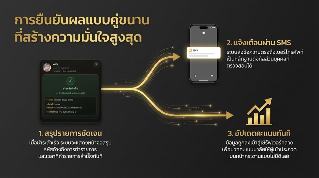 การยืนยันผลแบบคู่ขนาน