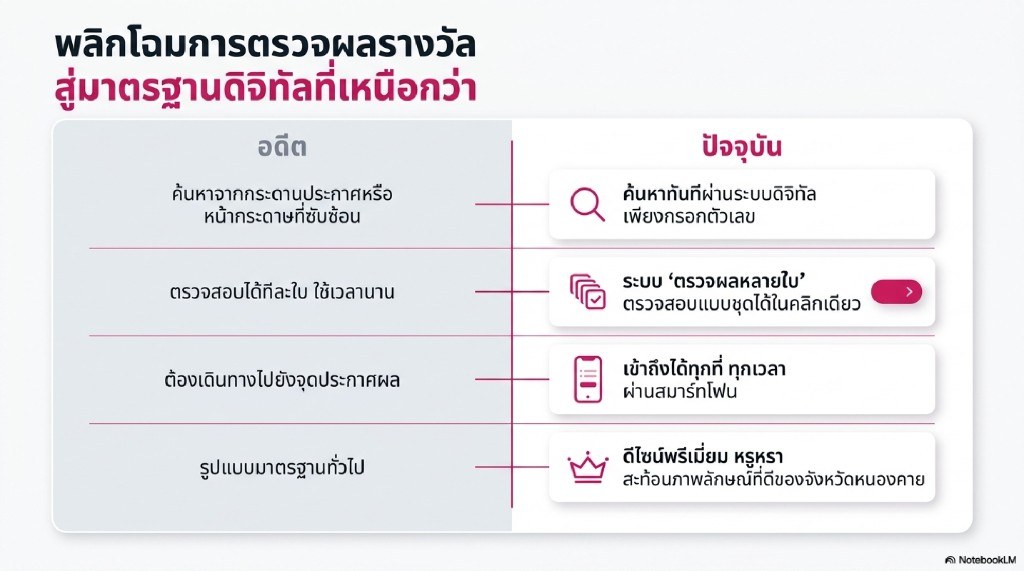 เปรียบเทียบการตรวจผลแบบเดิมกับระบบดิจิทัล