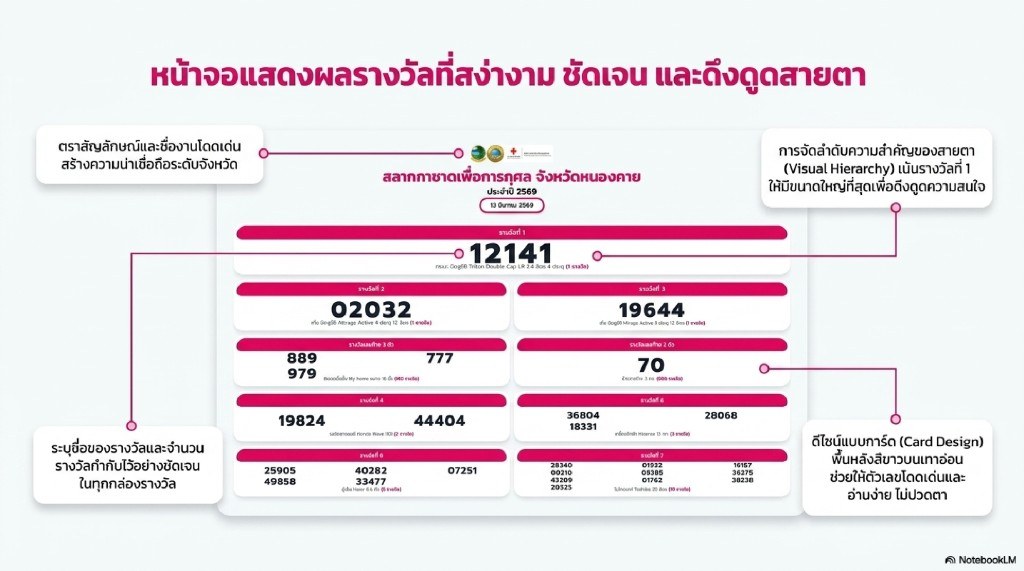หน้าจอแสดงผลรางวัลสลากกาชาดหนองคาย