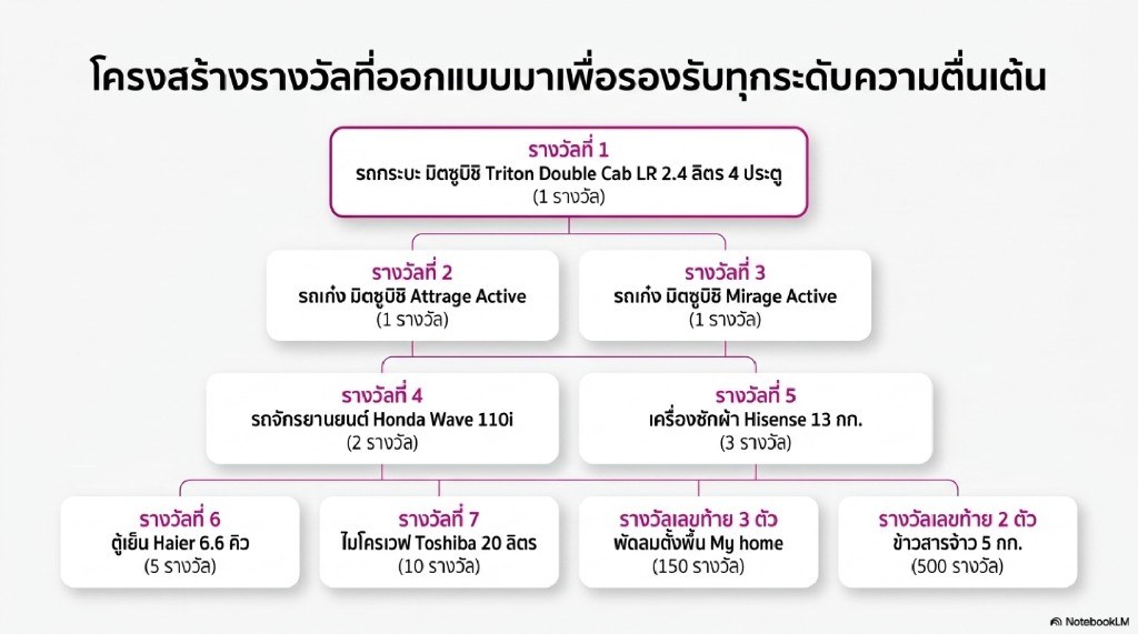 โครงสร้างรางวัลสลากกาชาด