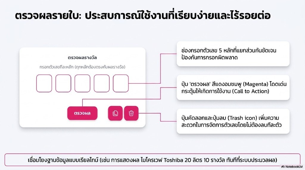ตรวจผลรายใบสลากกาชาด