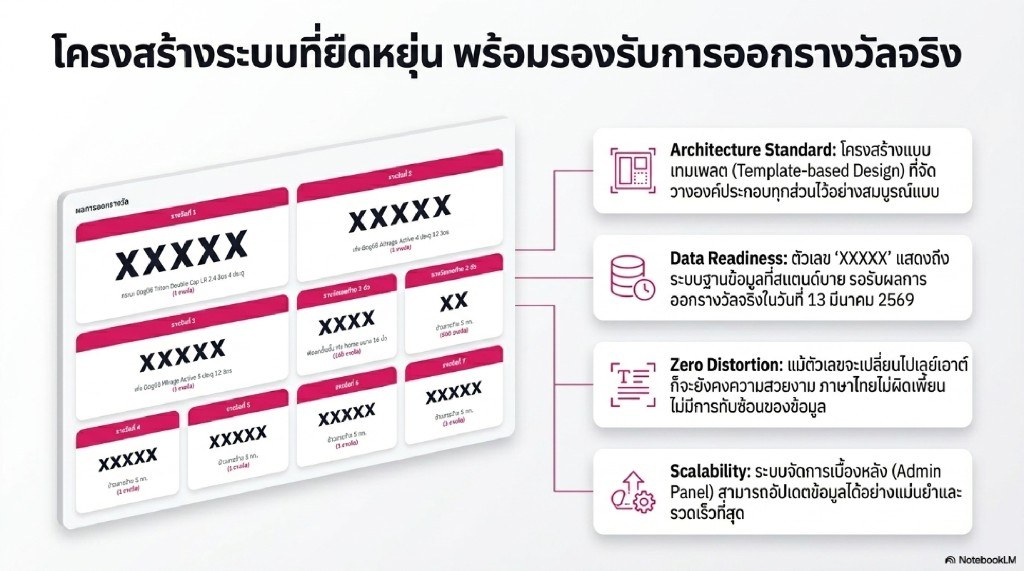ระบบนิเวศสลากกาชาดที่สมบูรณ์แบบ