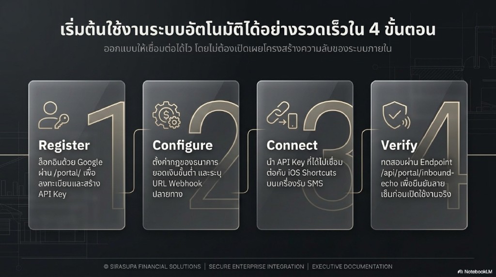 เริ่มต้นใช้งาน 4 ขั้นตอน Register Configure Connect Verify