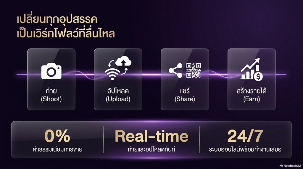 เปลี่ยนอุปสรรคเป็นเวิร์กโฟลว์