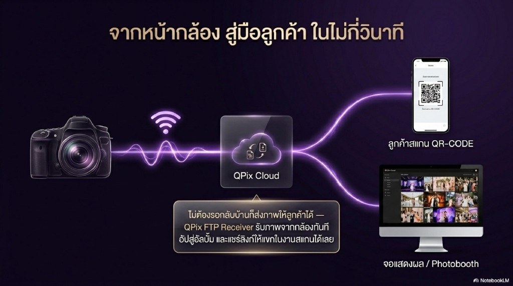 จากหน้ากล้องสู่มือลูกค้าในไม่กี่วินาที