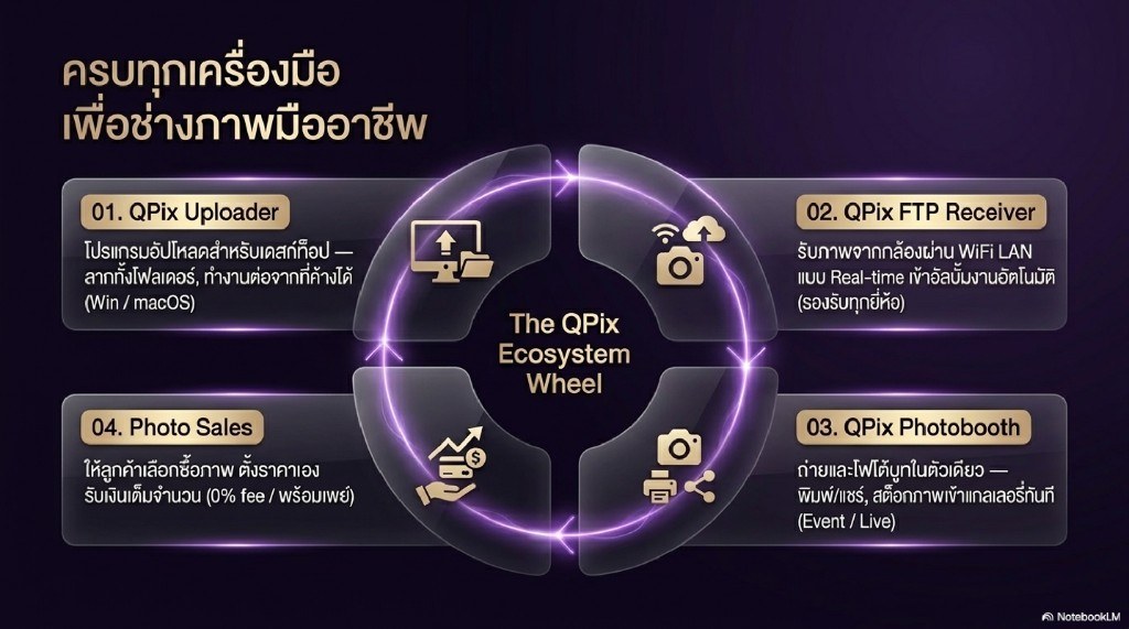 เวิร์กโฟลว์ถ่าย อัปโหลด แชร์ สร้างรายได้